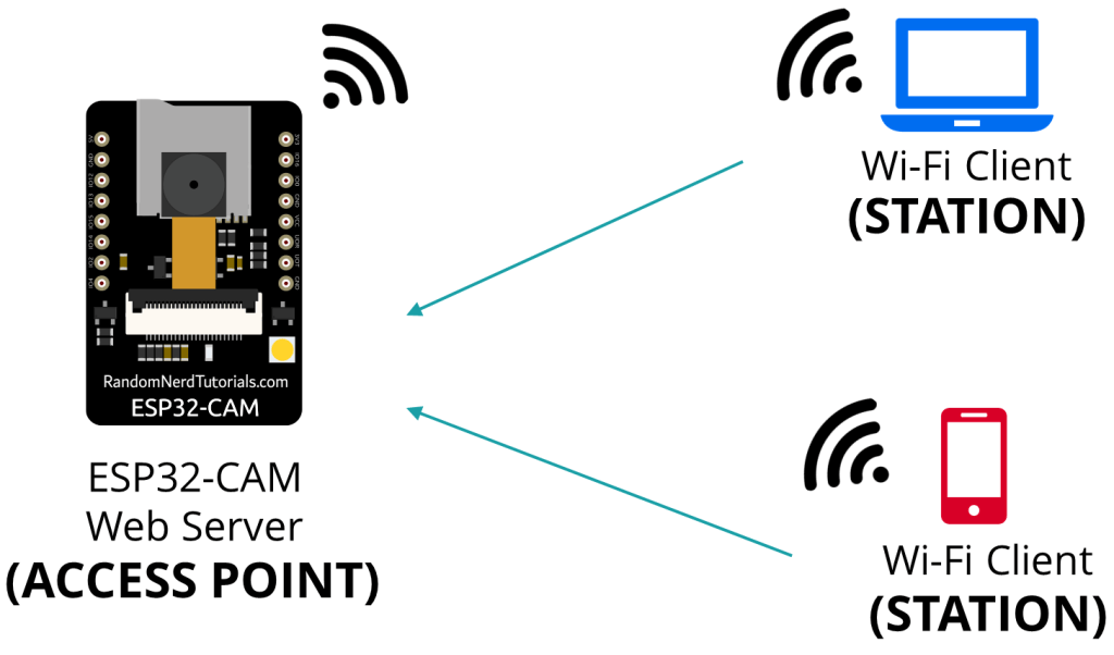 ESP32-CAM-Access-Point